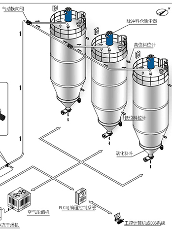 氣力輸送設備中有(yǒu)怎樣的(de)作(zuò)用(yòng)?